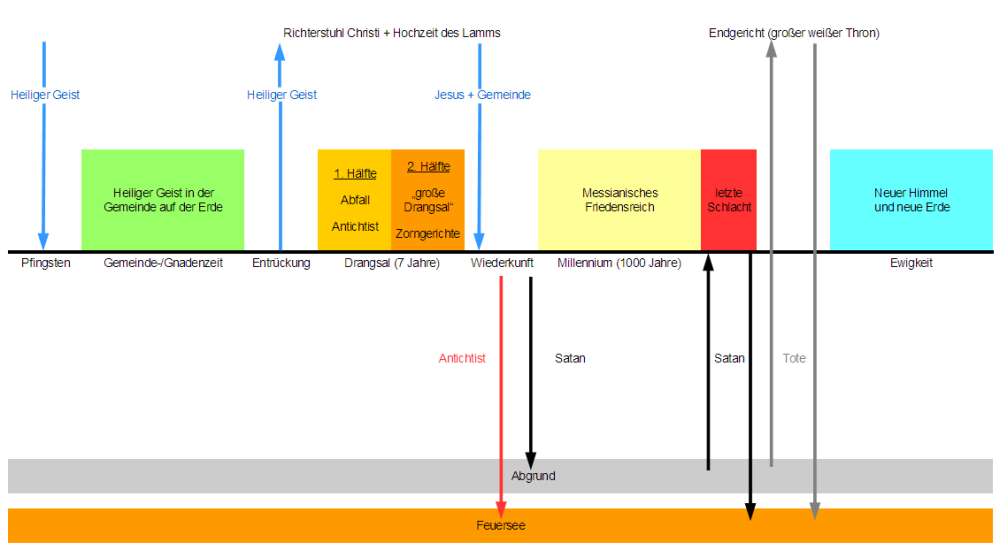 Auslegung von 2.Thessalonicher 2,1-12 - Abfolge.png